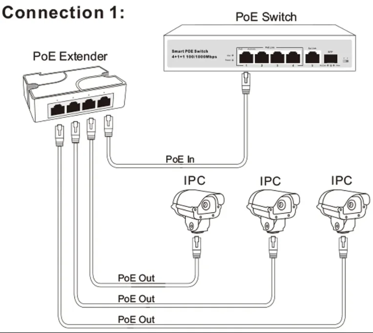POE-EXT-1/4-100M POE EXTENDER 10/100M